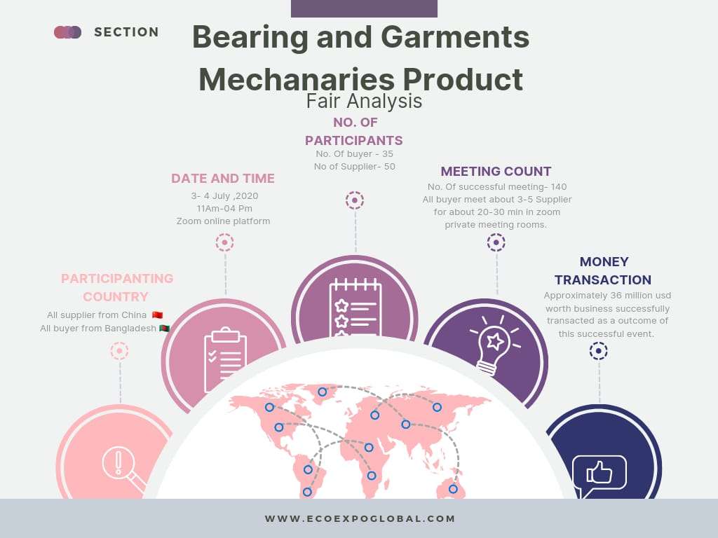 Bearing and Garments Machineries Eco Expo